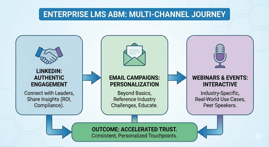 Enterprise LMS ABM multi-channel marketing framework with LinkedIn, email campaigns, and webinars
